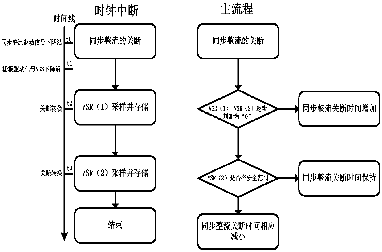 A digital optimization control method and system for synchronous rectification of llc full-bridge converter