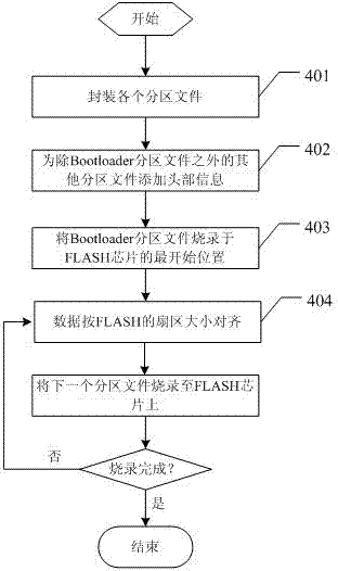 Data partition storage method and system boot method of embedded system