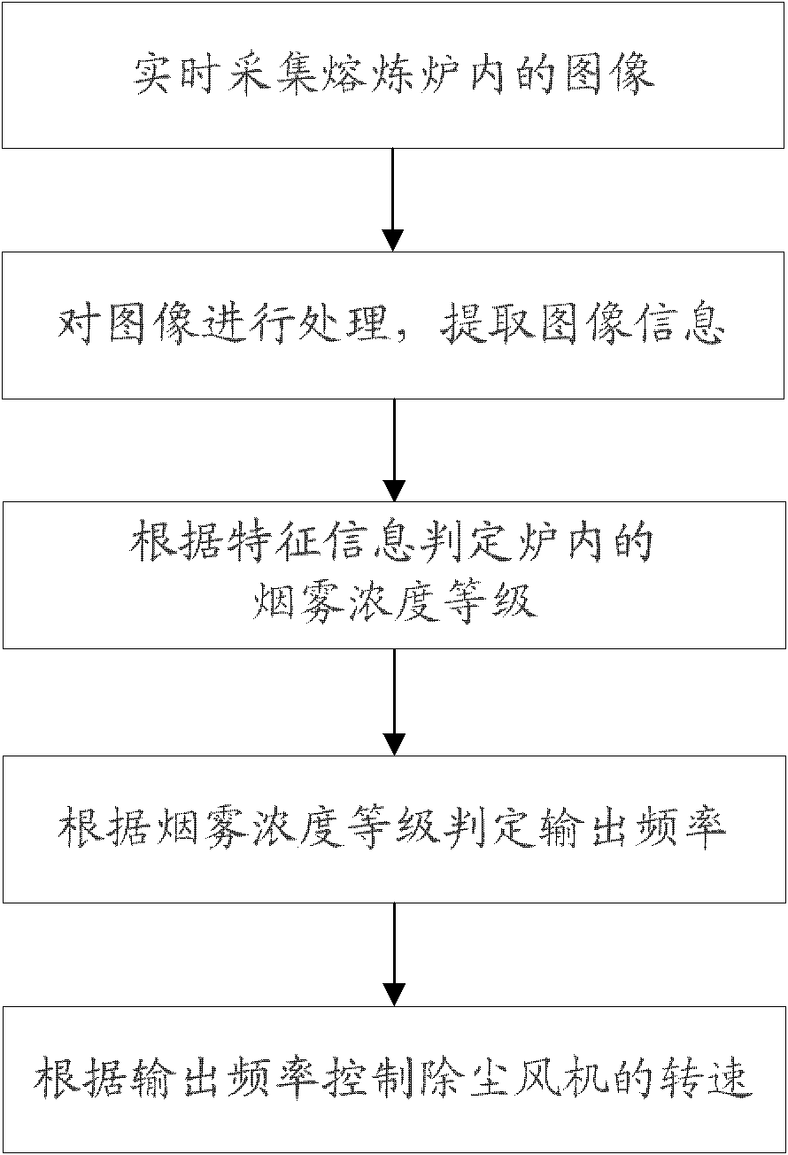 Control method and control system for energy saving of dust removing fan for mains frequency melting furnace