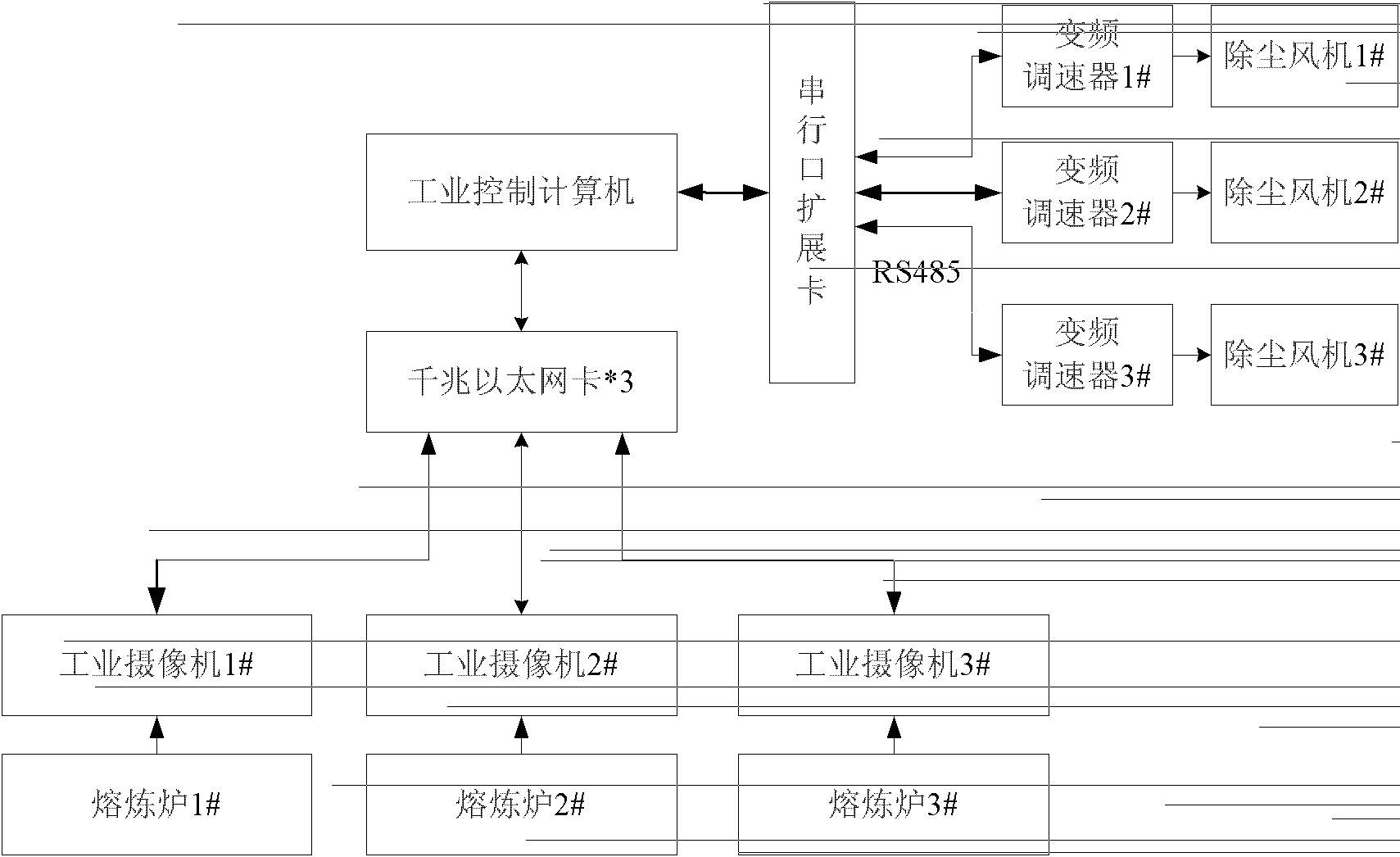 Control method and control system for energy saving of dust removing fan for mains frequency melting furnace