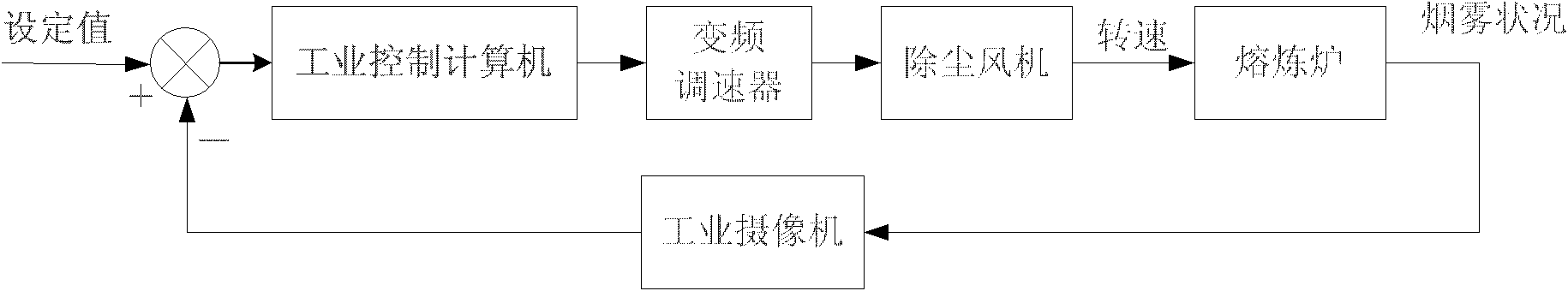 Control method and control system for energy saving of dust removing fan for mains frequency melting furnace