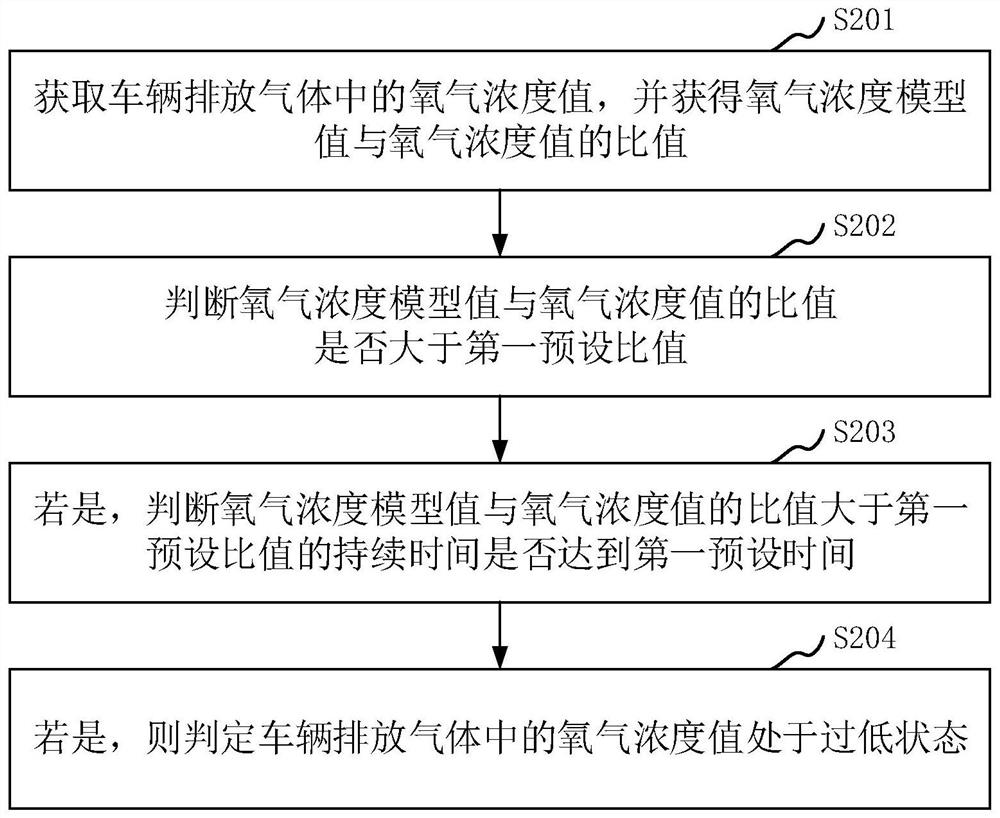 Vehicle DPF protection method and system