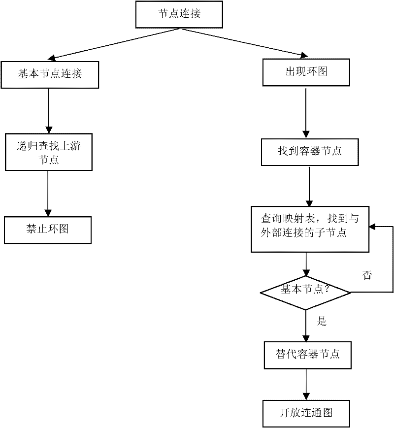 Ring graph processing method of flow chart nodes in video effect processing