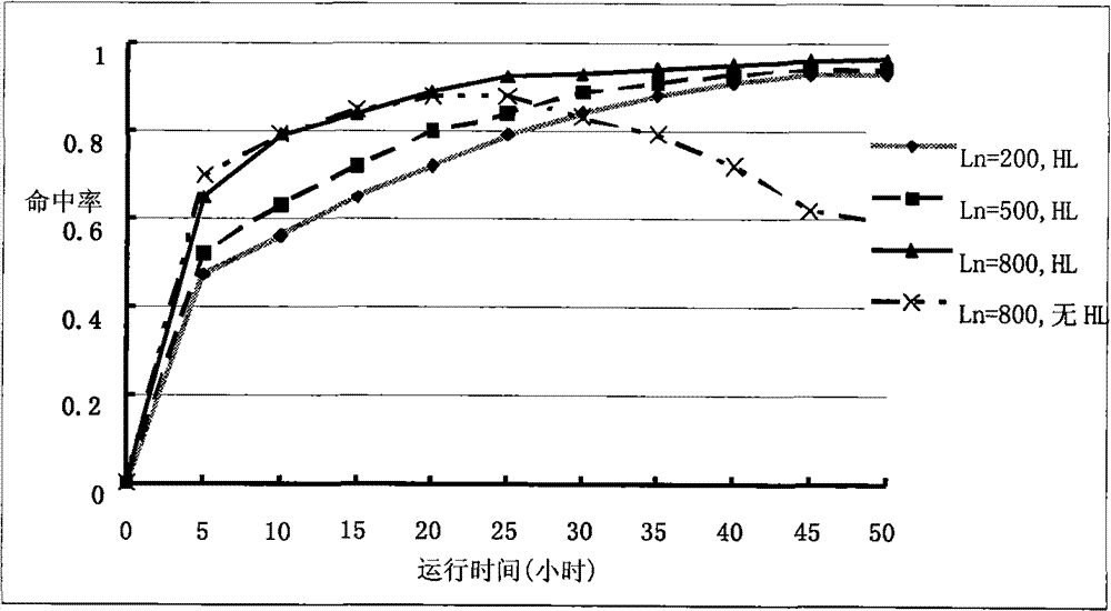 Information correlation based opportunistic network data distributing method