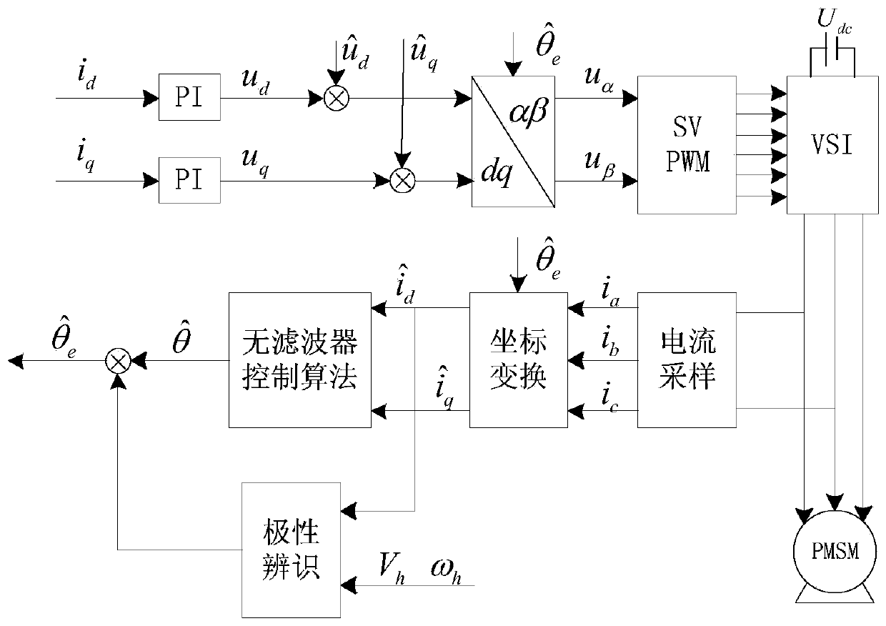 Filter-free permanent magnet synchronous motor rotor initial position identification method