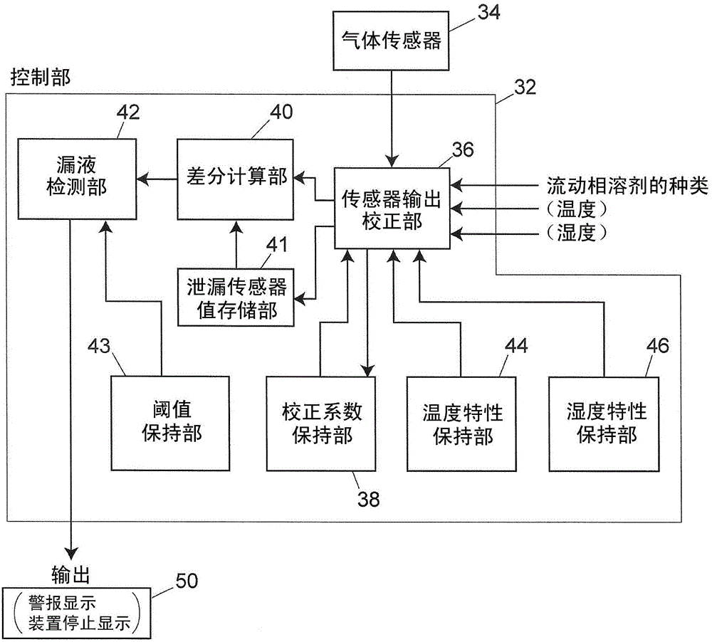 Liquid chromatograph and column oven for use therein