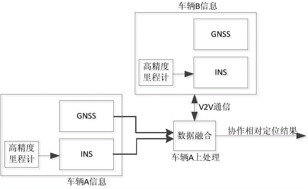 Cooperation relative positioning method based on INS and GNSS pseudo-range double difference for VANET