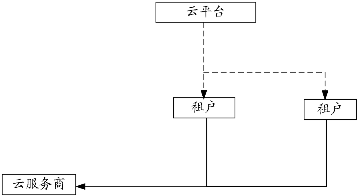 Management method and device of cloud architecture, and computer readable storage medium