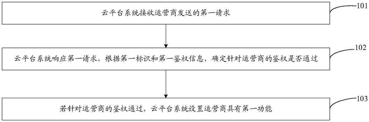 Management method and device of cloud architecture, and computer readable storage medium