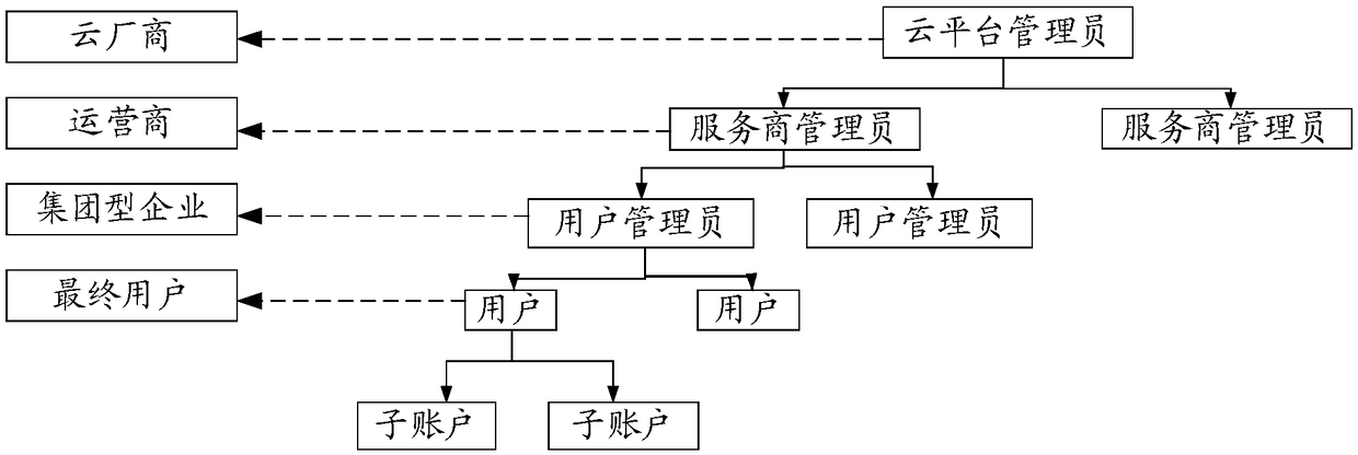 Management method and device of cloud architecture, and computer readable storage medium