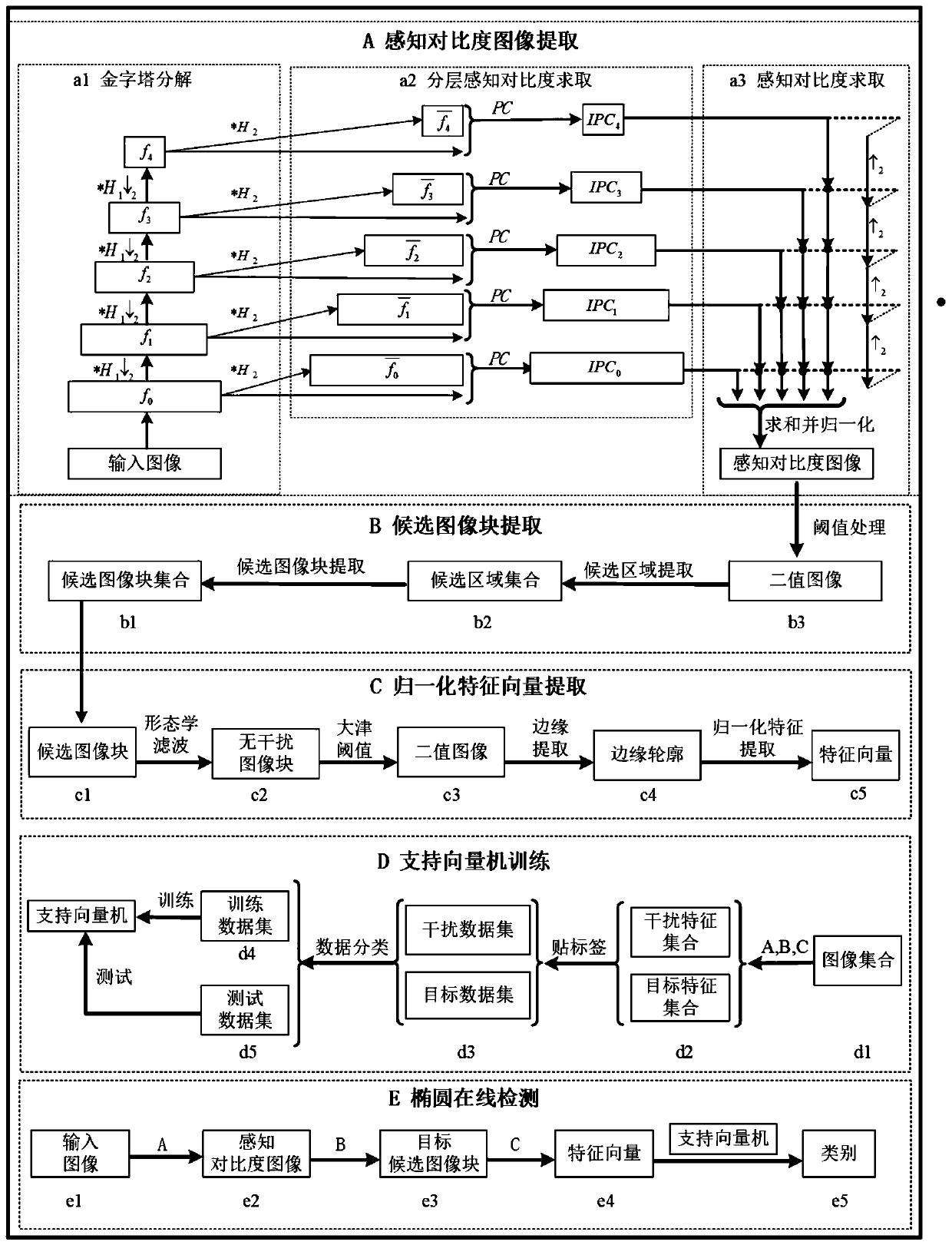 Ellipse detection method based on perception contrast and feature selection