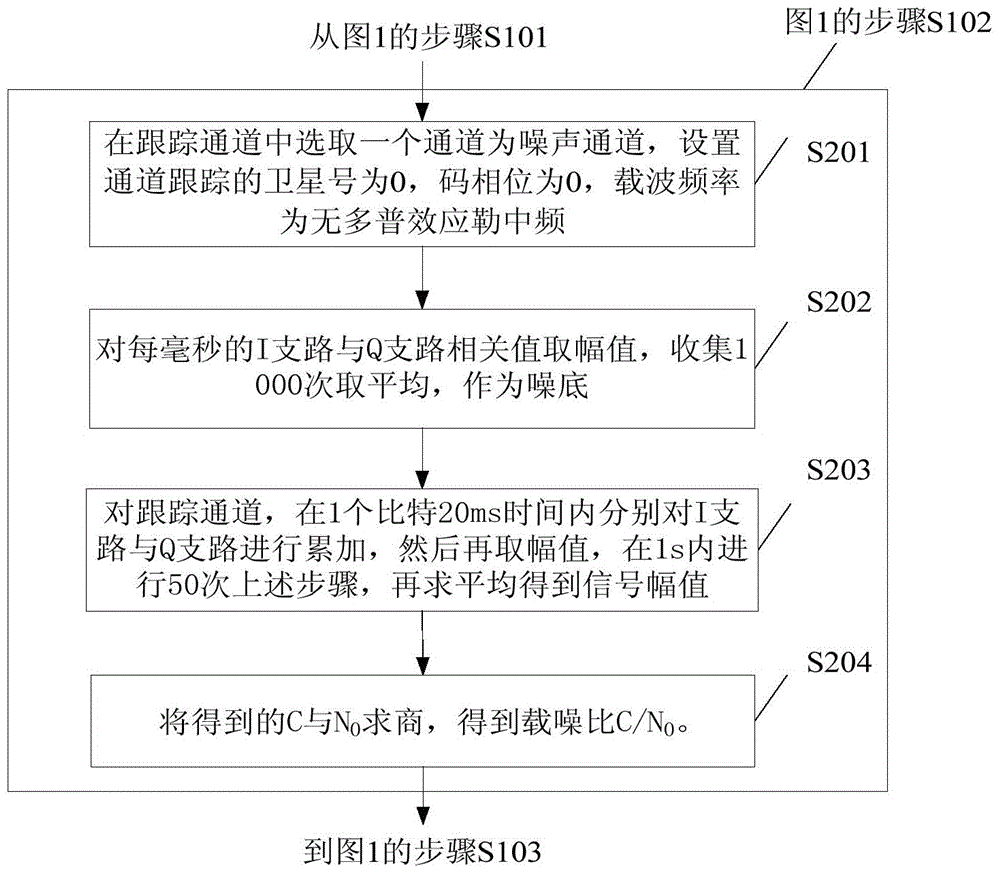 Method for detecting observed quantity validity in navigation receiver