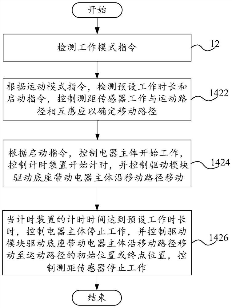 Environmental electrical components, control method and control system