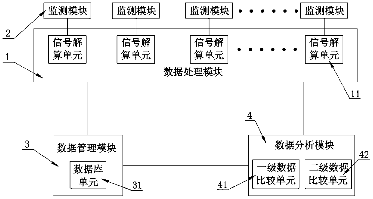 Power transmission line geological disaster monitoring data processing and analyzing system and using method