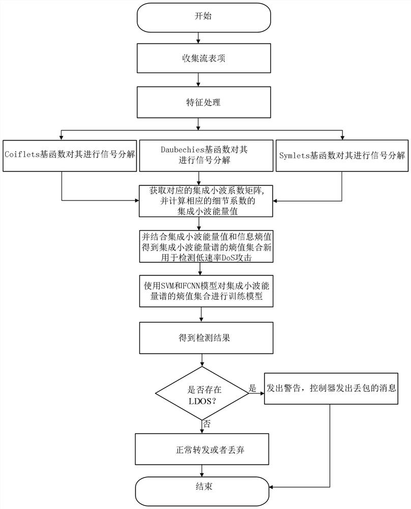 LDoS attack detection method based on integrated wavelet transform in SDN environment