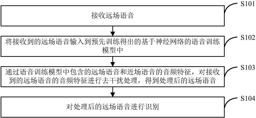 Far-field speech recognition processing method and device