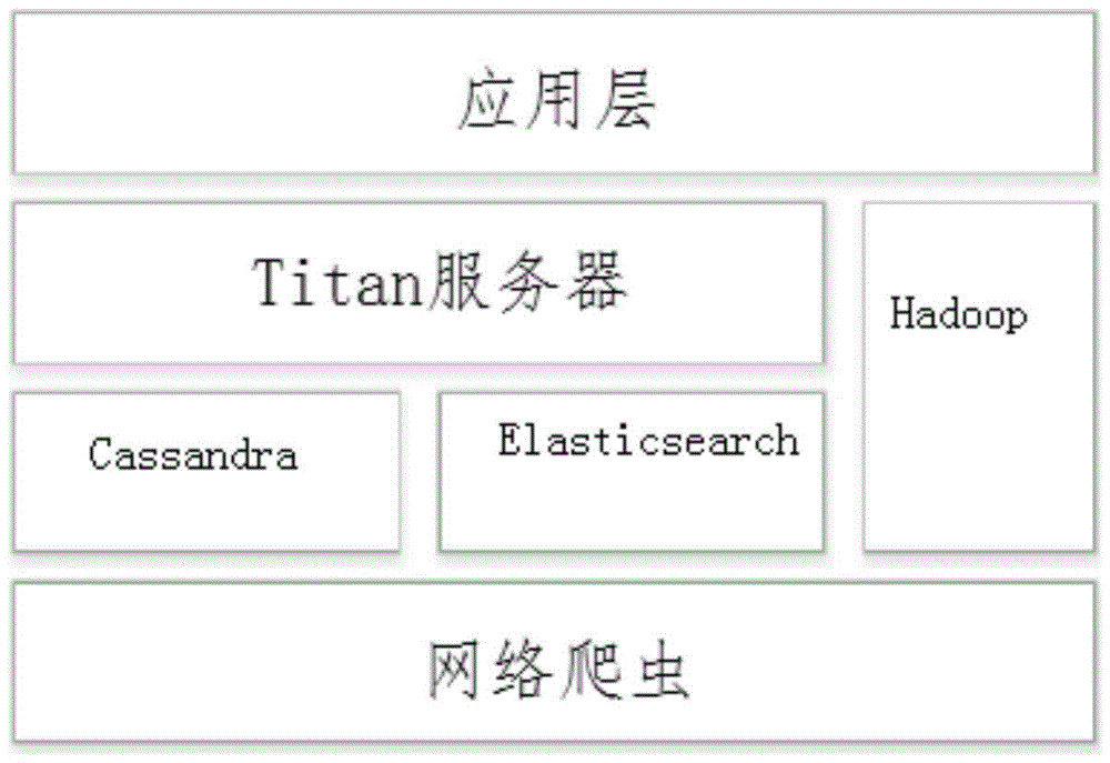 Titan-based enterprise information analysis platform and construction method thereof