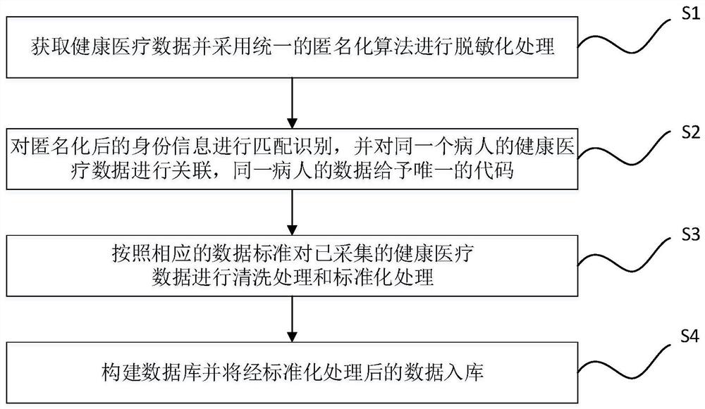 Health medical database and construction method