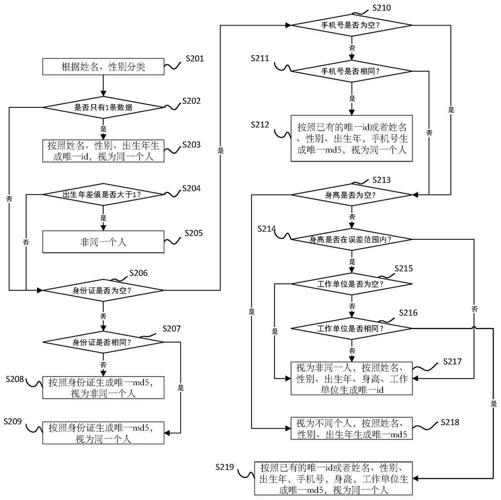 Health medical database and construction method