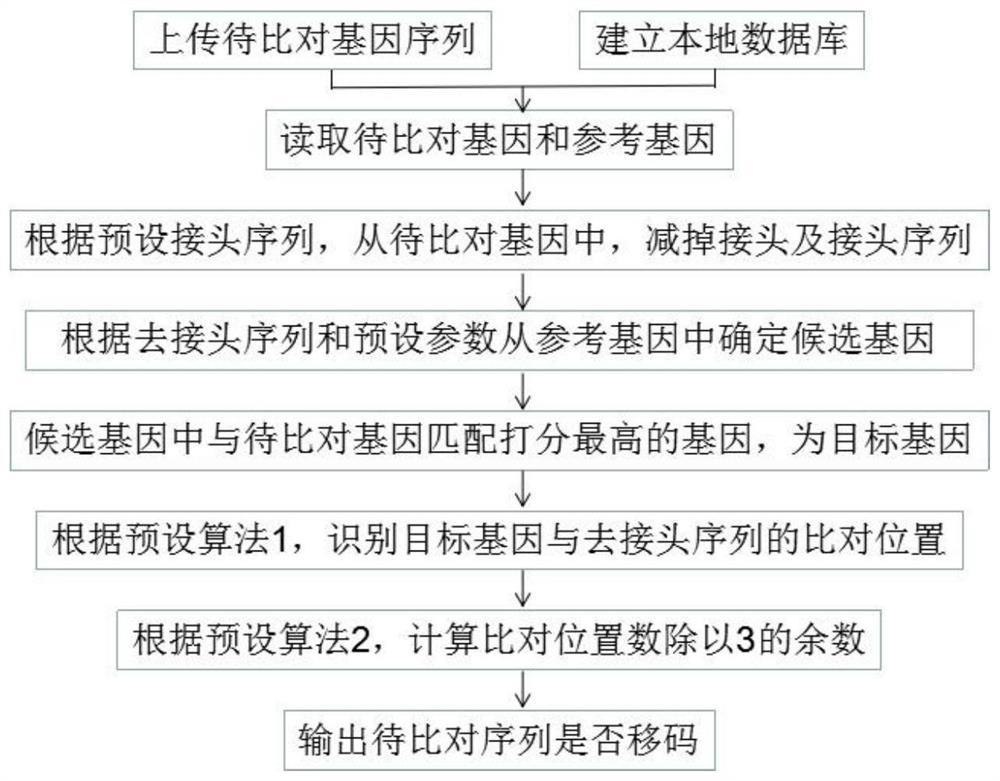 Method for judging frame shift of gene sequence of cDNA library