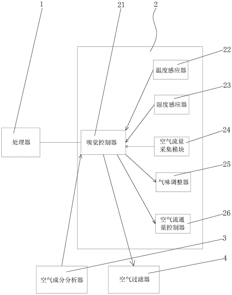 TV with intelligent olfactory sensory control and olfactory sensory control method thereof