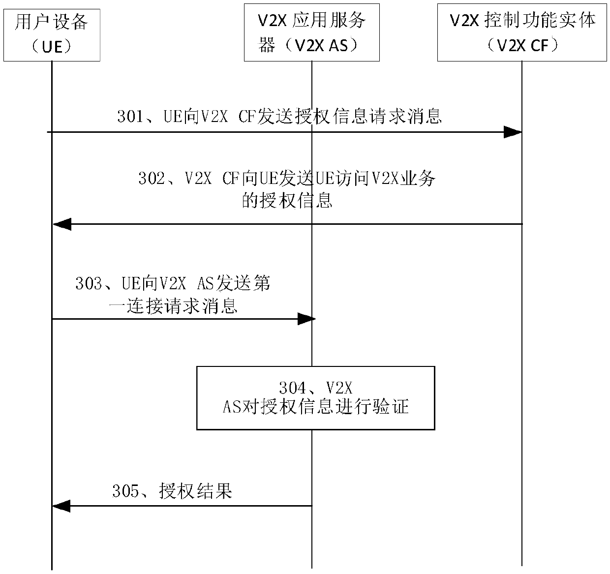 V2X service authorization method, device and equipment