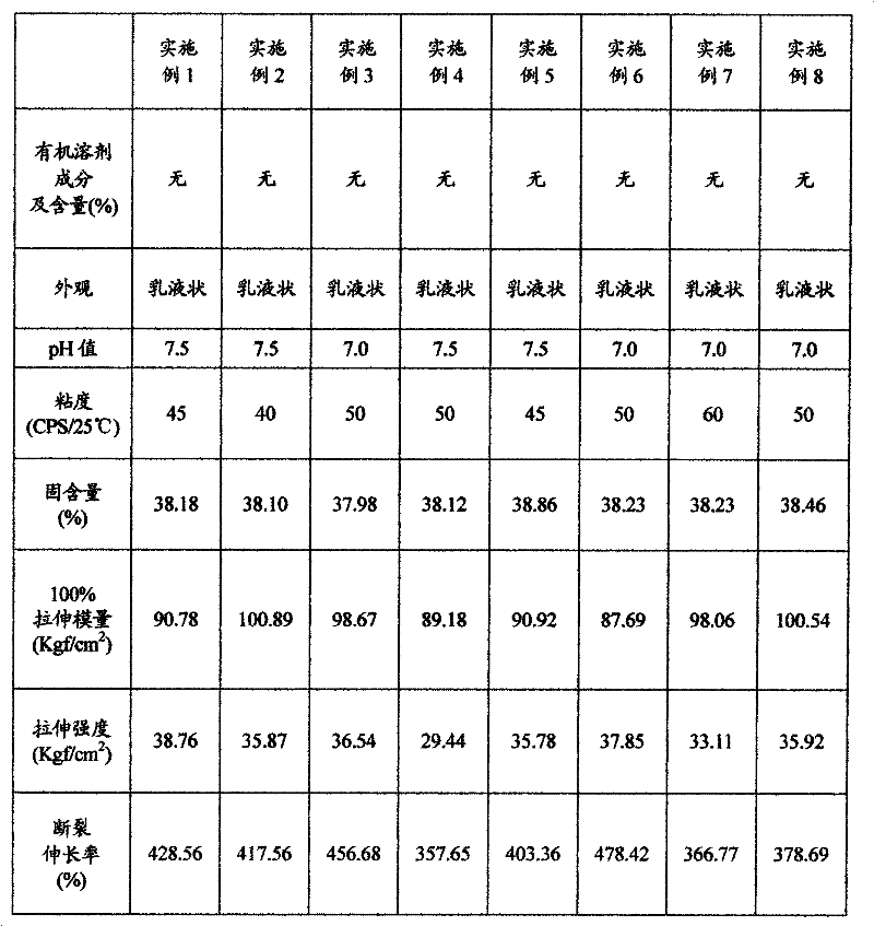 Preparation method of aqueous polyurethane butyronitrile resin