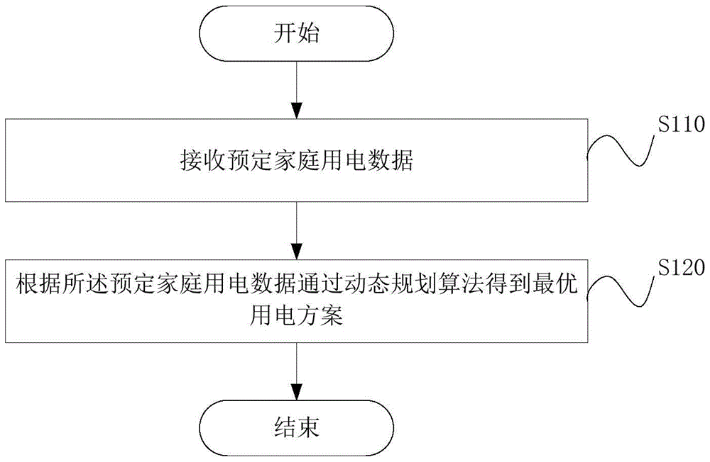 Intelligent power consumption optimization method, device and system