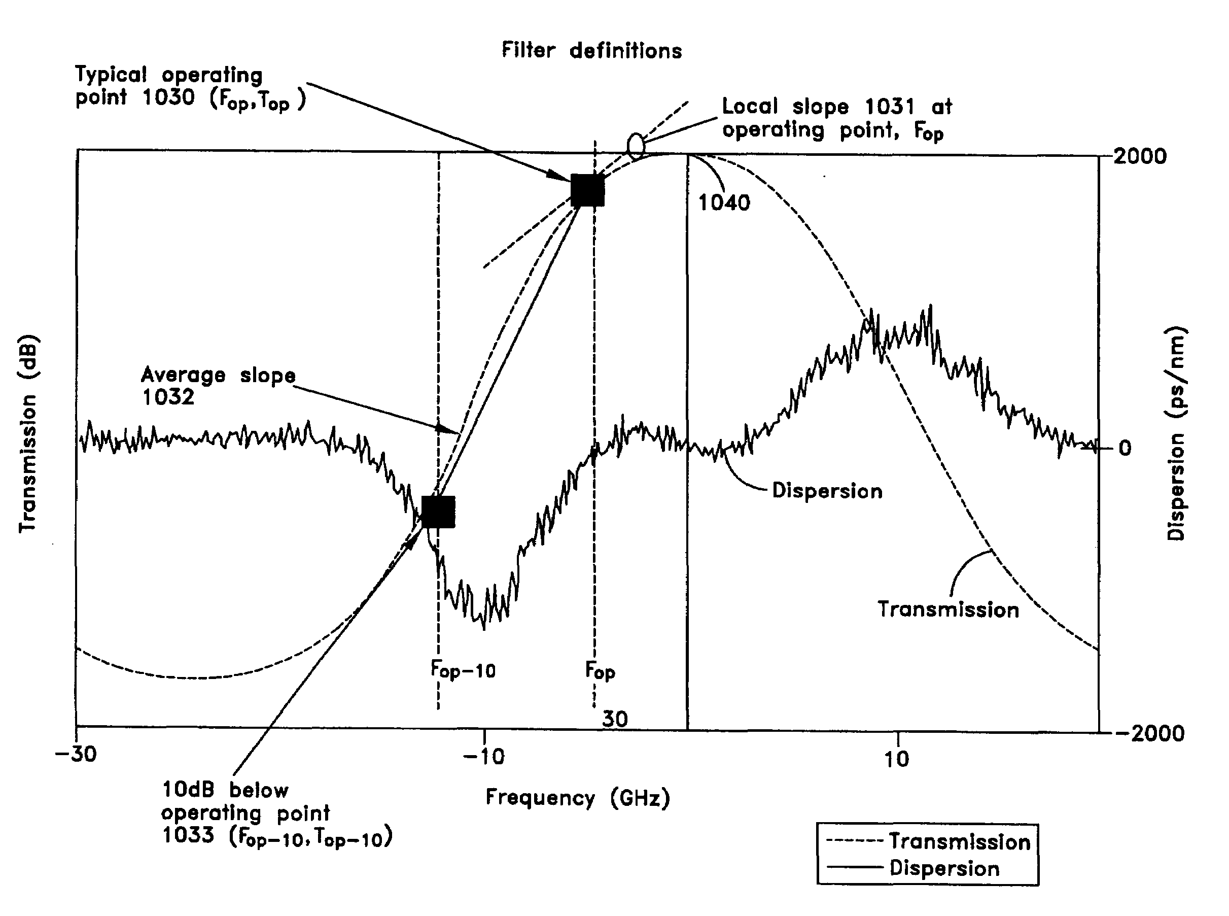 Flat dispersion frequency discriminator (FDFD)