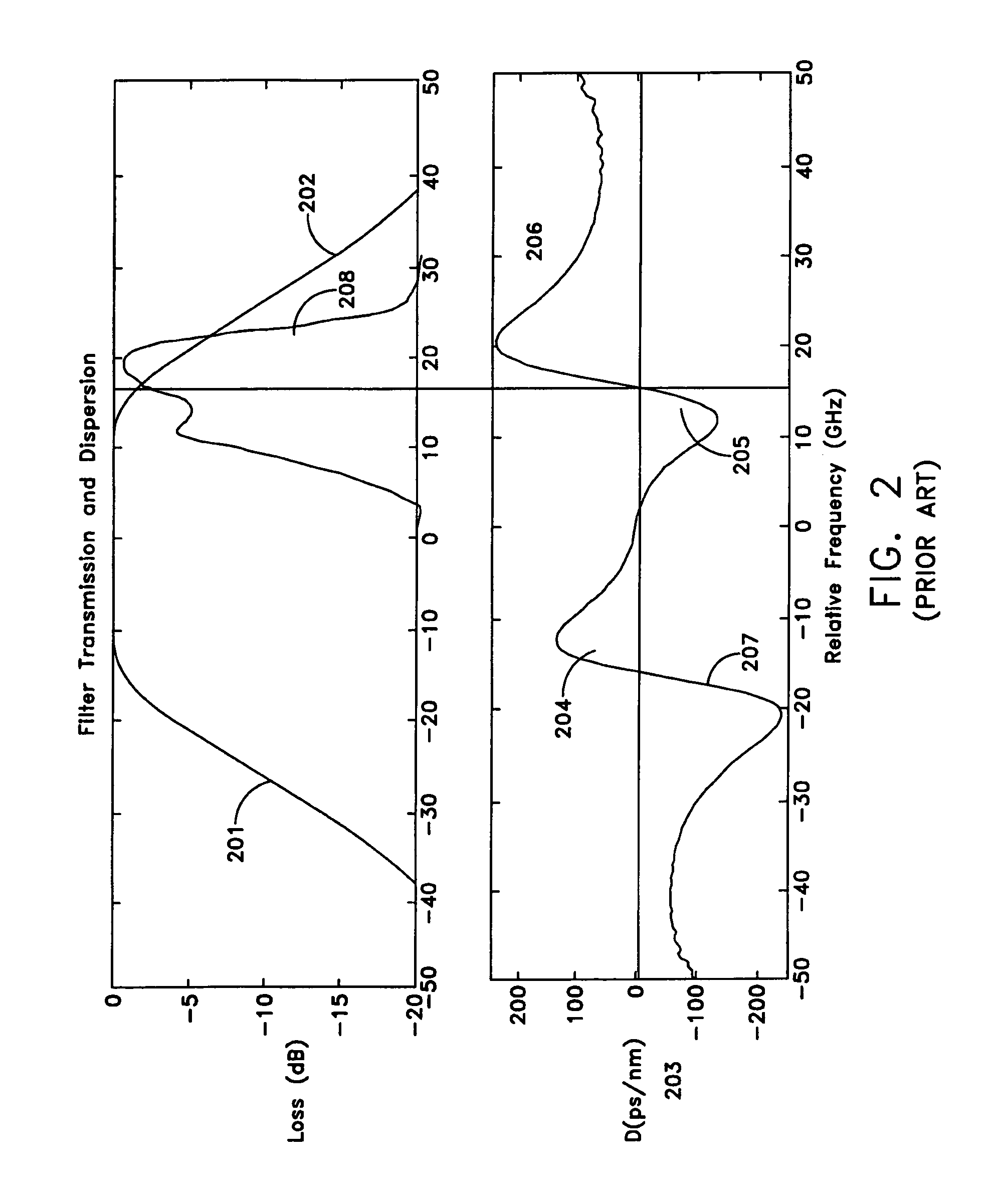 Flat dispersion frequency discriminator (FDFD)