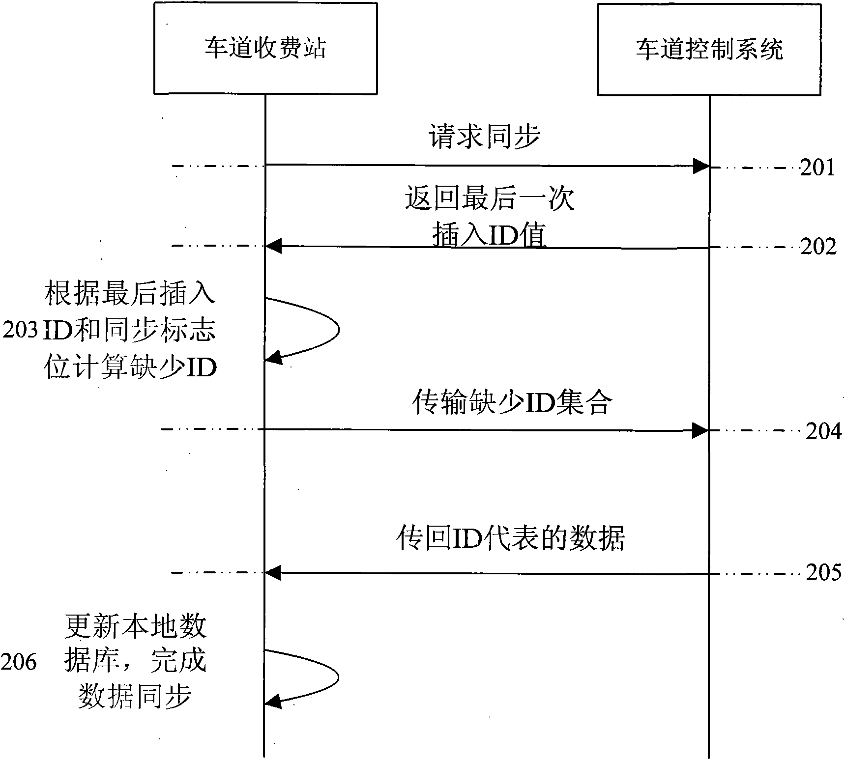 Method and device for synchronizing data in lane toll system