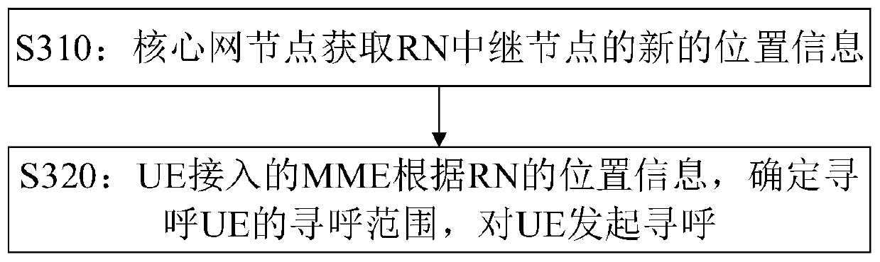 Method and equipment for paging terminal under mobile relay