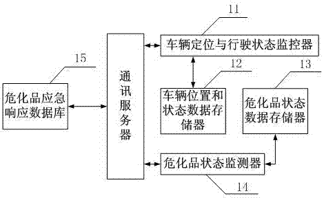 An Internet of Things-based hazardous chemicals in-transit monitoring and accident emergency rescue system