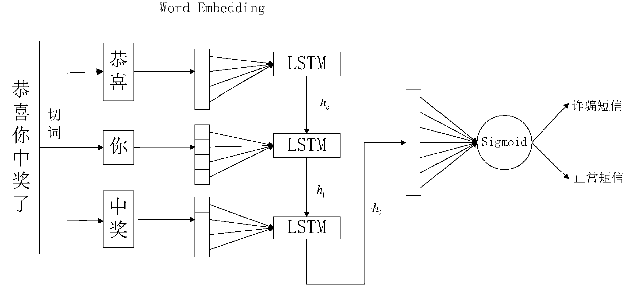 Method and system for recognizing fraud short message by using deep learning