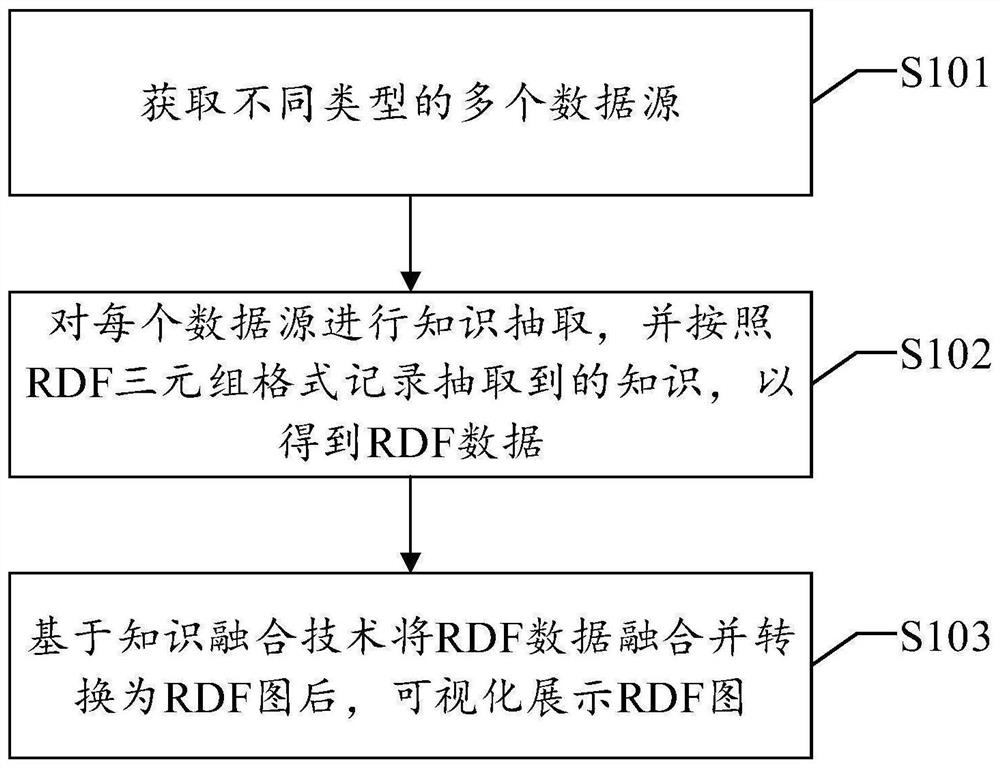 Information integration method and device, equipment and readable storage medium