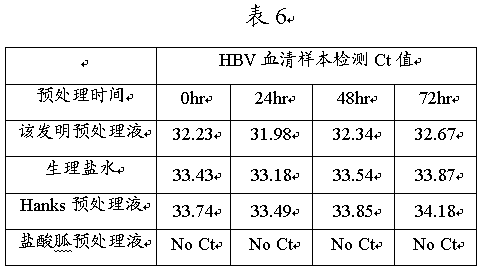 Pretreatment method, pretreatment solution, kit and use thereof for viral nucleic acid detection