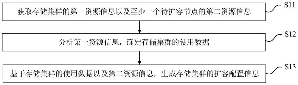 Capacity expansion method and device of storage cluster, electronic equipment and readable storage medium