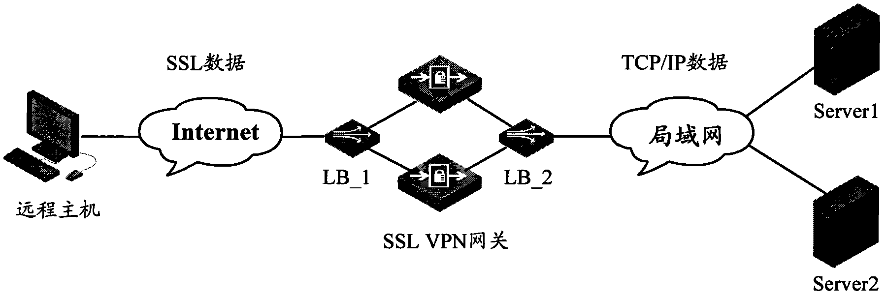 User access method and device based on SSL (Secure Socket Layer) VPN (Virtual Private Network) gateway cluster