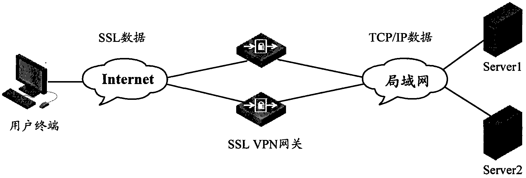 User access method and device based on SSL (Secure Socket Layer) VPN (Virtual Private Network) gateway cluster