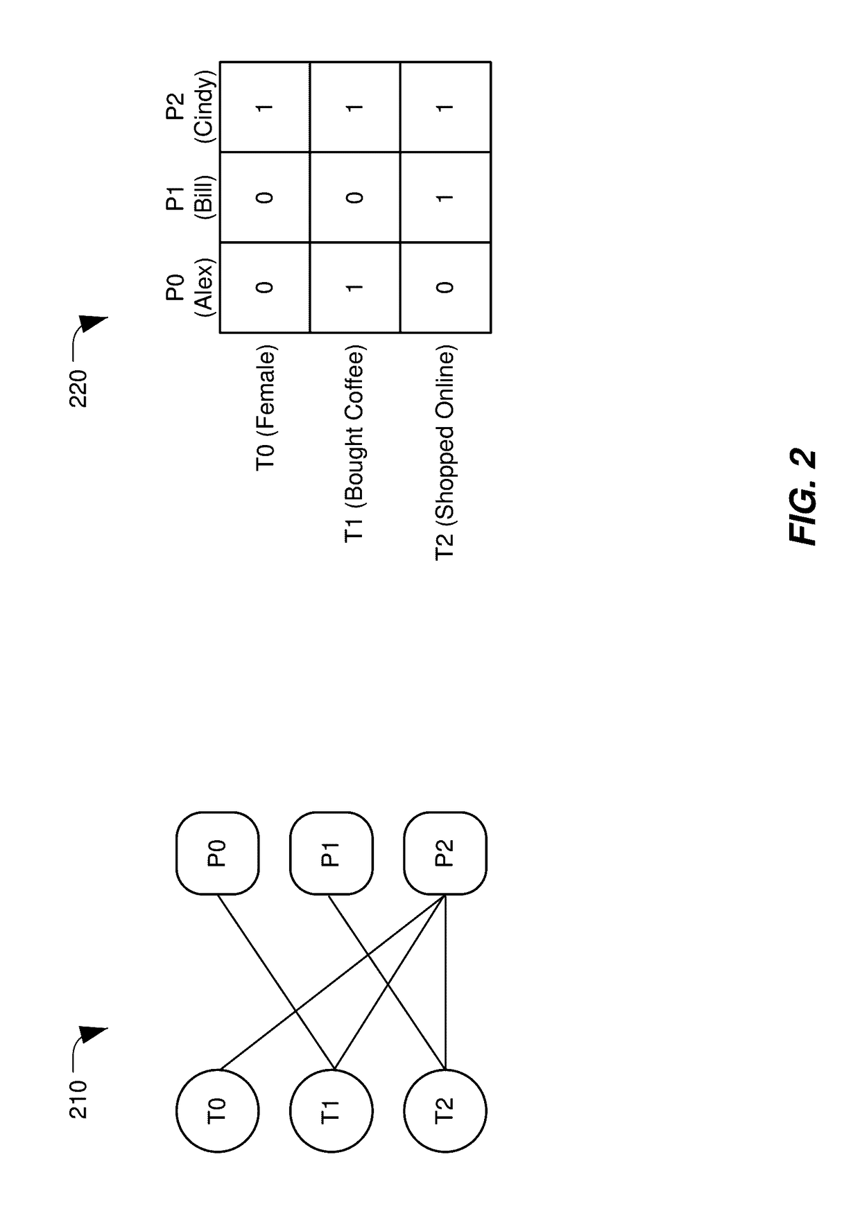 Systems and methods of using a bitmap index to determine bicliques