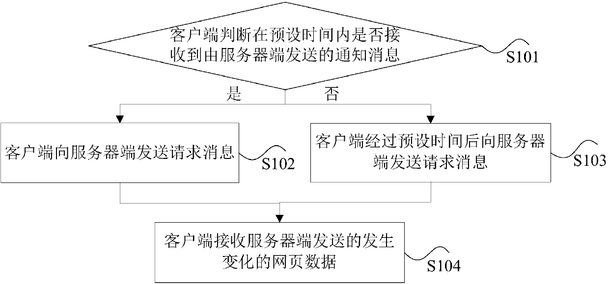 Webpage data acquisition method and apparatus and webpage data transmission method and device