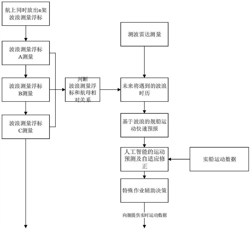 A carrier-based aircraft landing assistant decision-making method and device based on wave measurement