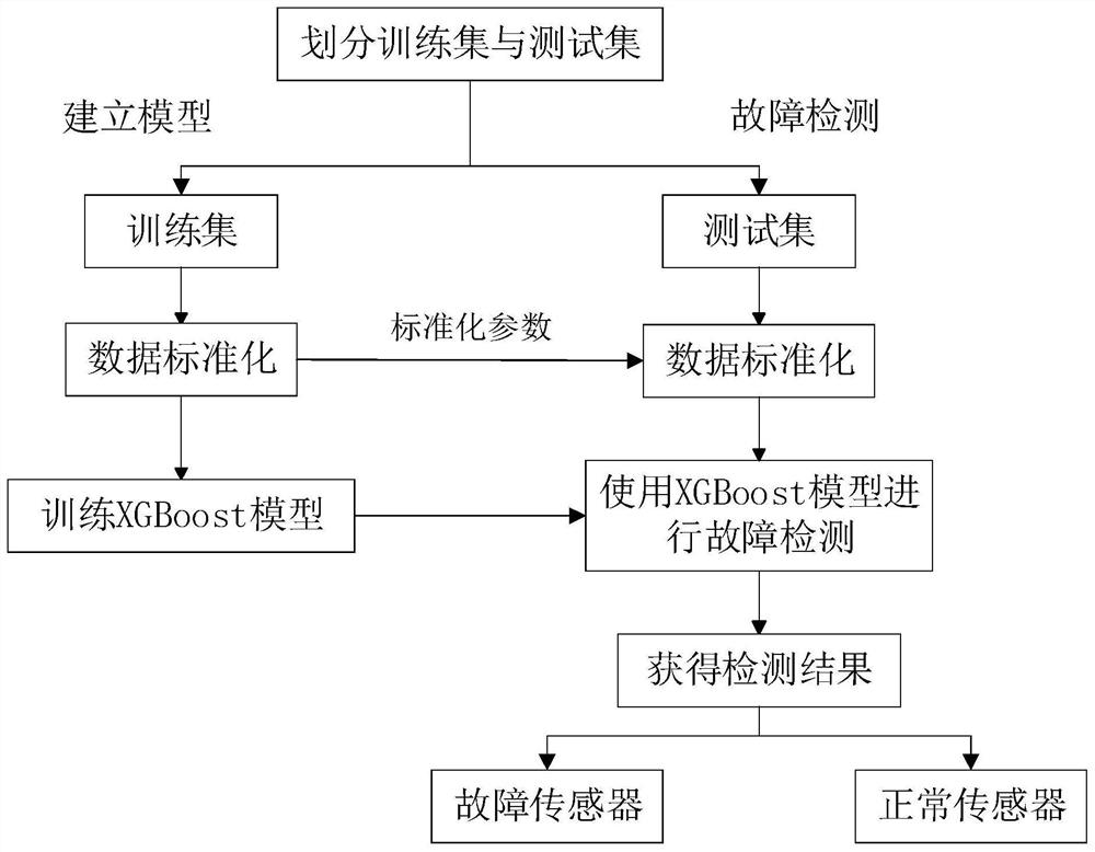 grain-storage-management-scene-temperature-sensor-fault-diagnosis