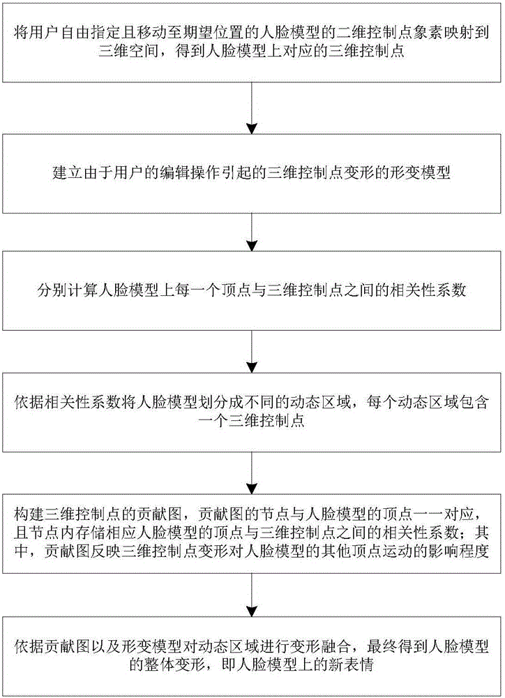 Interactive three-dimensional human face expression animation editing method and system and extension method