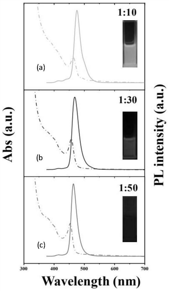 A kind of perovskite blue light quantum dots based on recrystallization and preparation method thereof