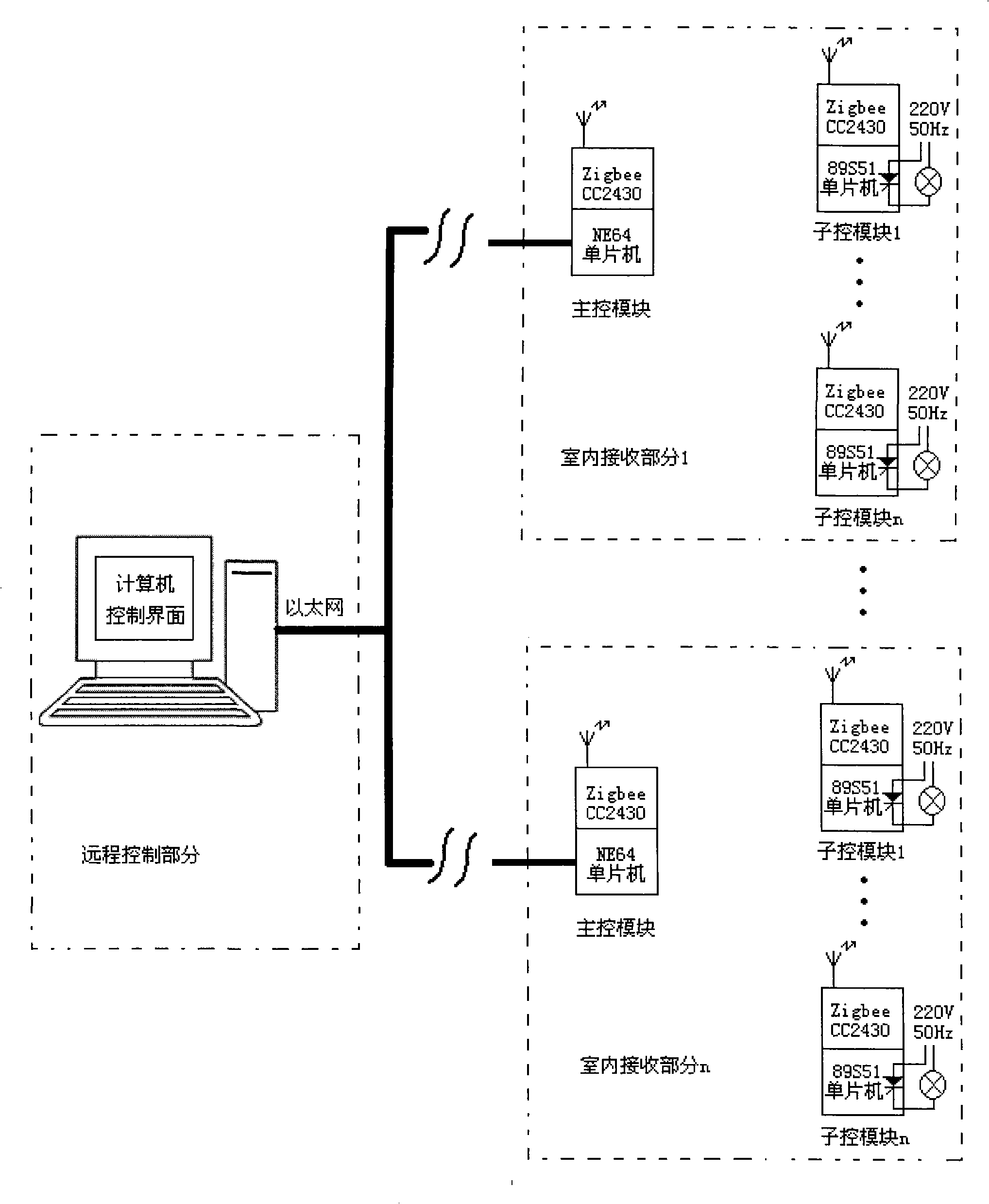 Indoor light long-range control system based on Ethernet