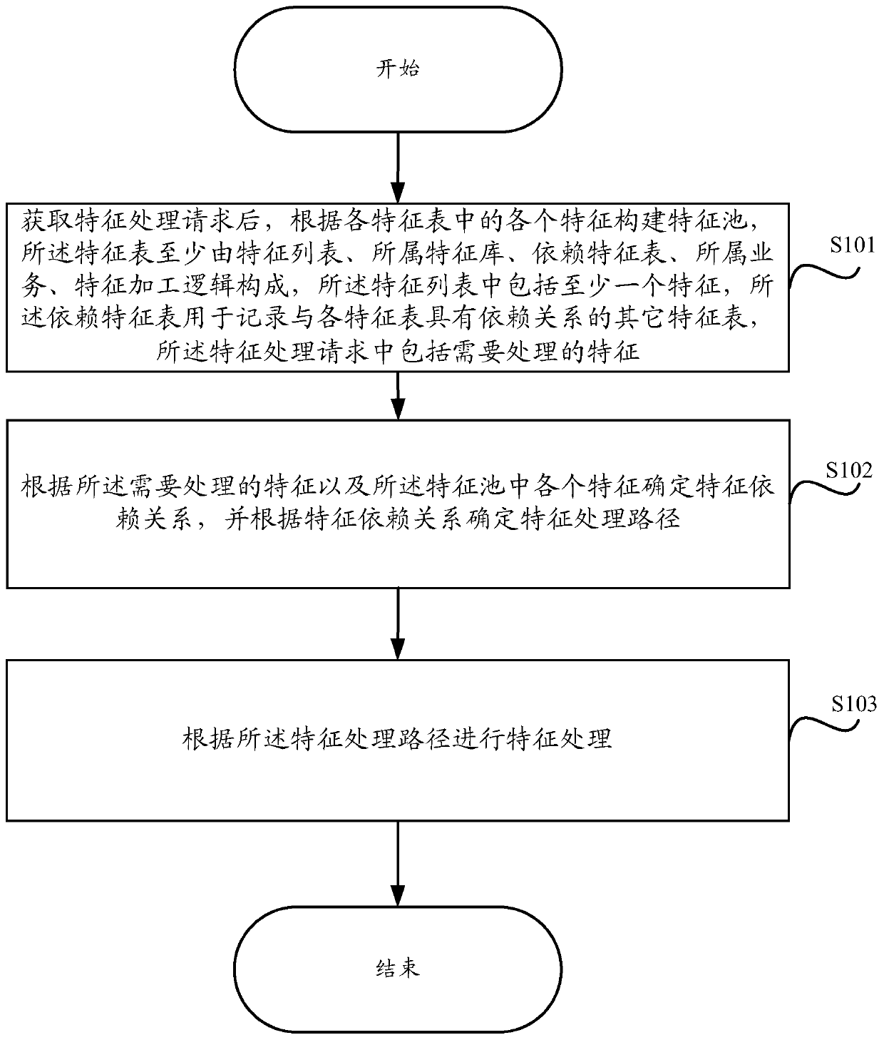 Feature processing method and device suitable for machine learning