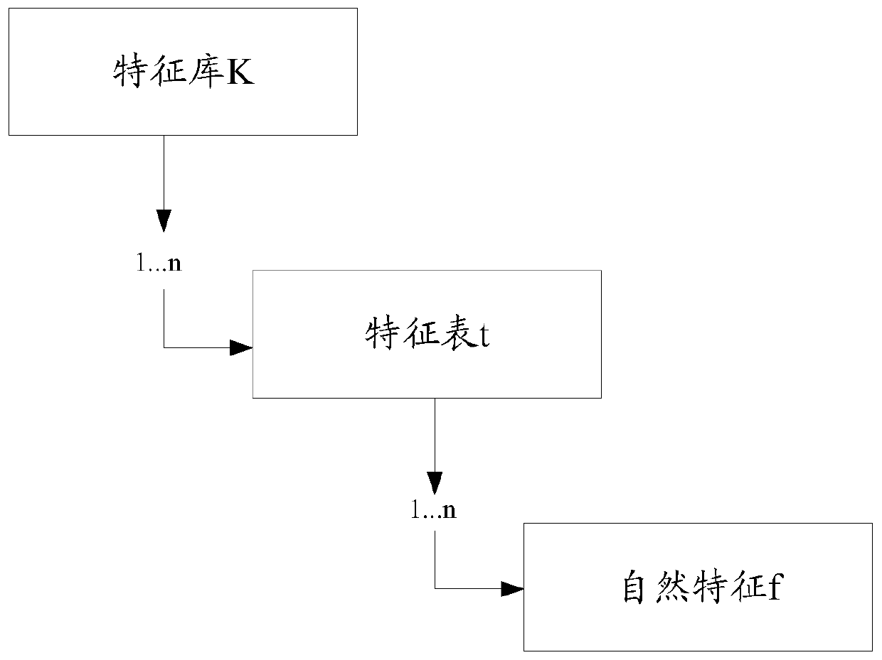 Feature processing method and device suitable for machine learning