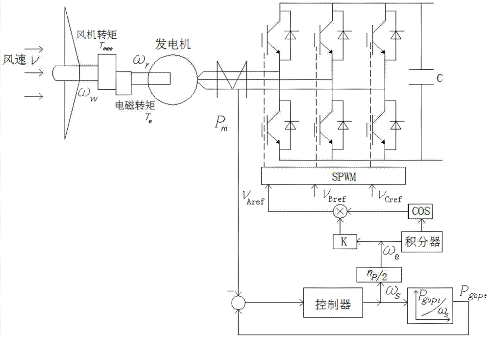 A wind power generation maximum power tracking method without speed sensor