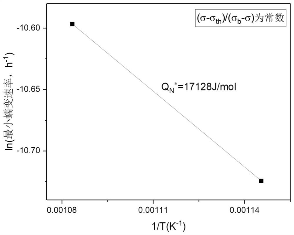 Creep life prediction method based on threshold stress and tensile strength